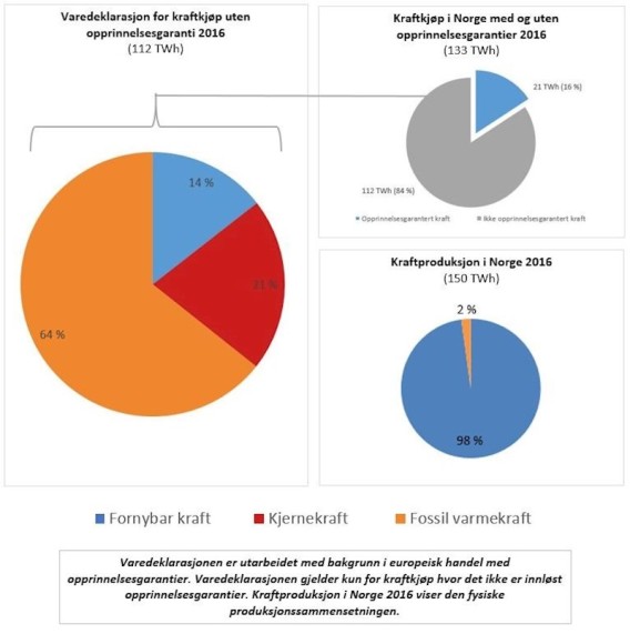 NVE har lagt frem varedeklarasjonen for 2016.